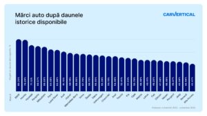 Vehicle brands by available historical damage_RO