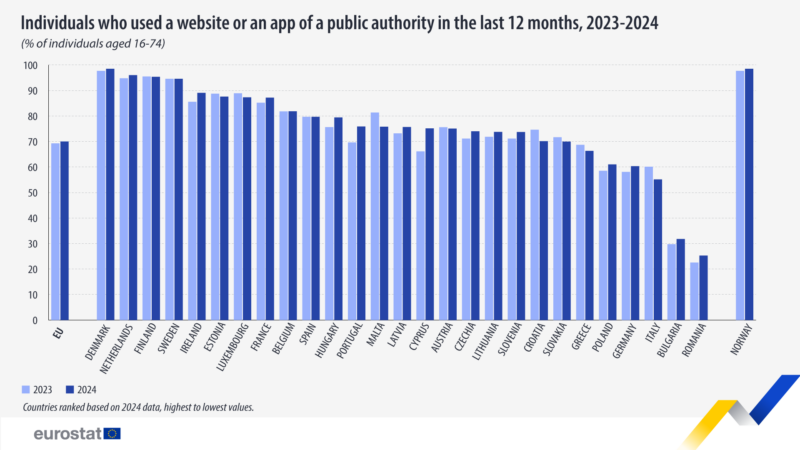 grafic utilizare servicii publice