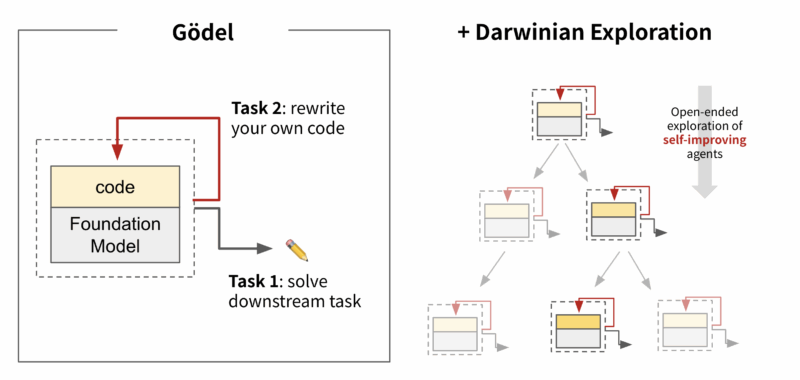 Agentul AI Darwin-Gödel Machine de la Sakana AI evoluează prin rescrierea propriului cod pentru a-și îmbunătăți performanța