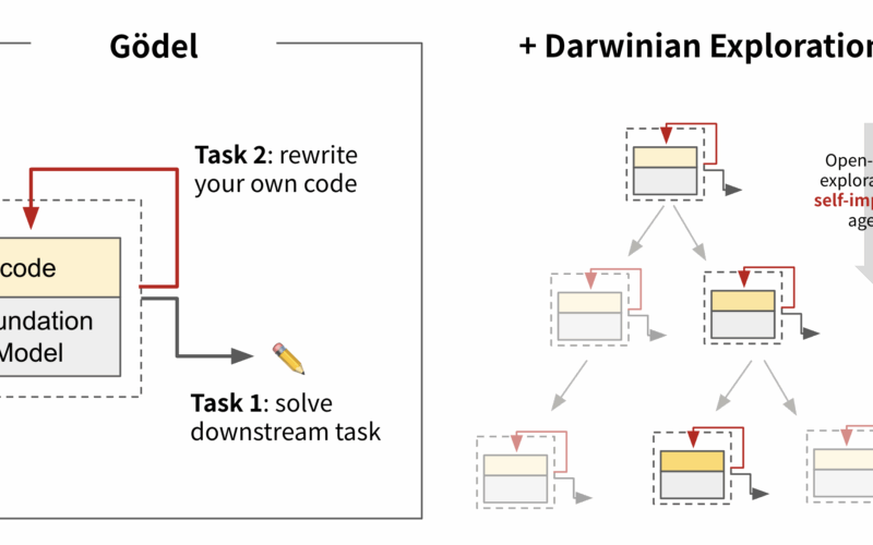 Agentul AI Darwin-Gödel Machine de la Sakana AI evoluează prin rescrierea propriului cod pentru a-și îmbunătăți performanța