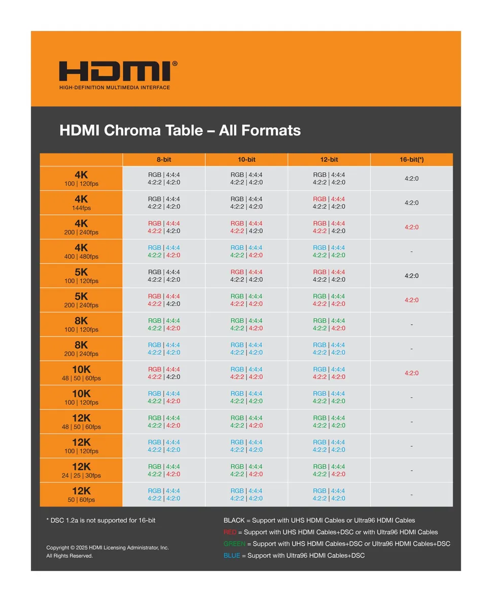 Standardul HDMI 2.2 este disponibil cu noile cabluri „Ultra96” care permit rezoluții de până la 16K și o lățime de bandă maximă de 96 Gbps mai mare decât DisplayPort