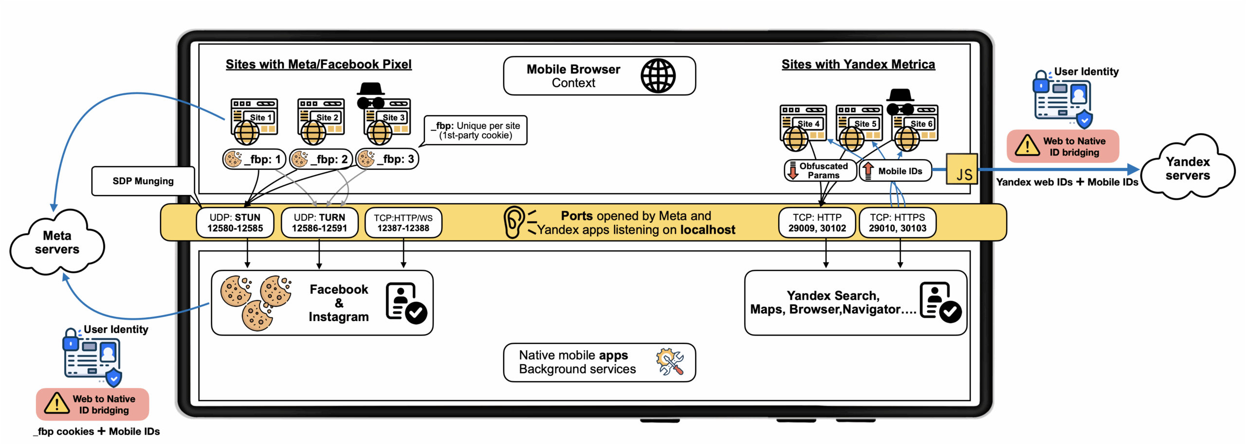 O diagramă care reprezintă schimbul de identificatori între trackerele web care rulează în contextul browserului și aplicațiile native Facebook, Instagram și Yandex pentru Android.