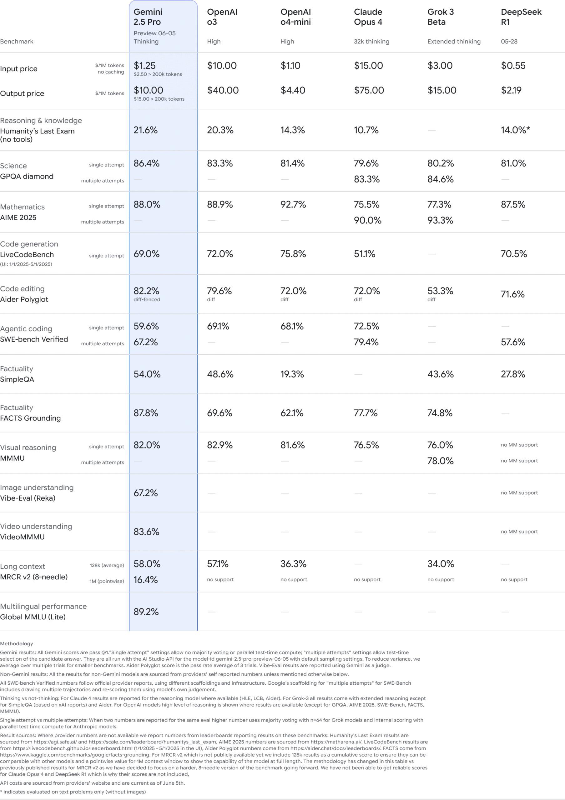 Rezultatele din principalele benchmark-uri ale Gemini 2.5 Pro versiunea 06-05