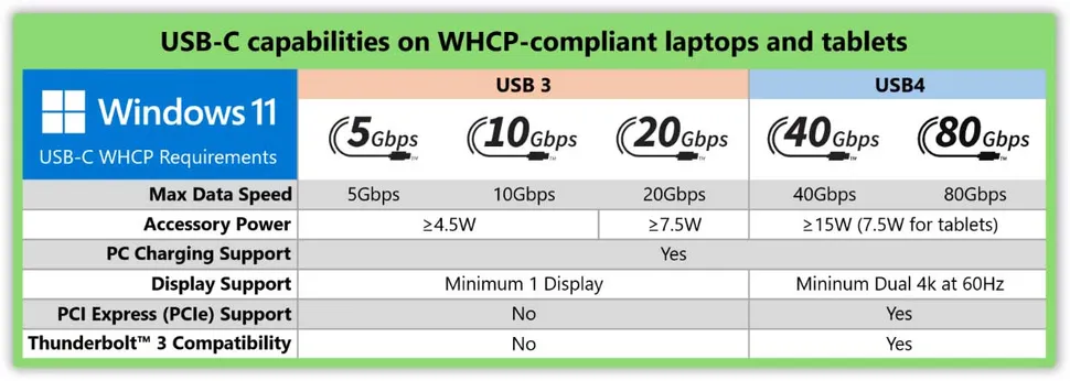 Tabelul capacităților necesare pentru WHCP pentru sistemele Windows