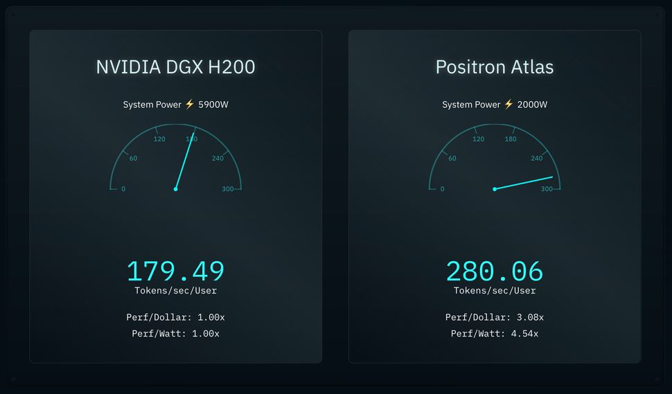 Cloudflare testează acceleratorul pentru inferență AI Atlas de la Positron AI care depășește performanța Nvidia H200 consumând doar 33% din energia utilizată de acesta