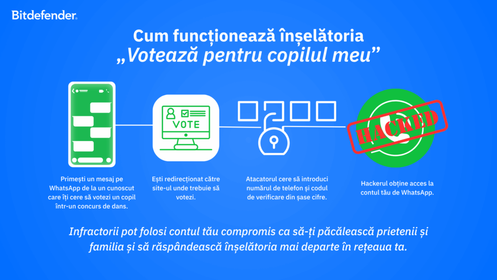 model de înșelătorie pe WhatsApp