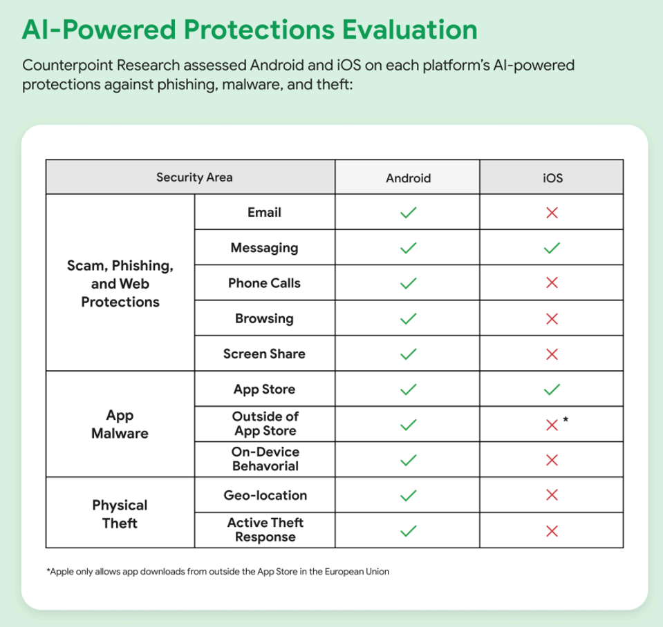 Noi date din studii și sondaje împărtășite de Google arată că iPhone-ul este mai puțin sigur decât telefoanele Google Android