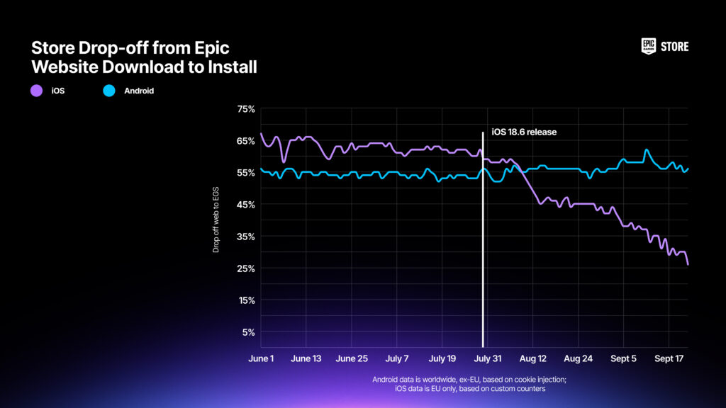 grafic pentru instalările Epic Games Store pe iOS