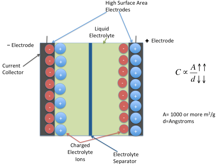 supercapacitor-principiu-de-funcționare